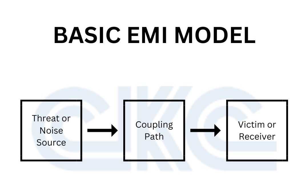 Basic EMI Model